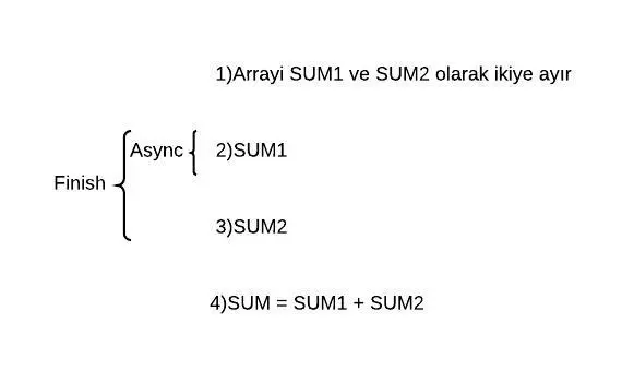 Java async-finish example
