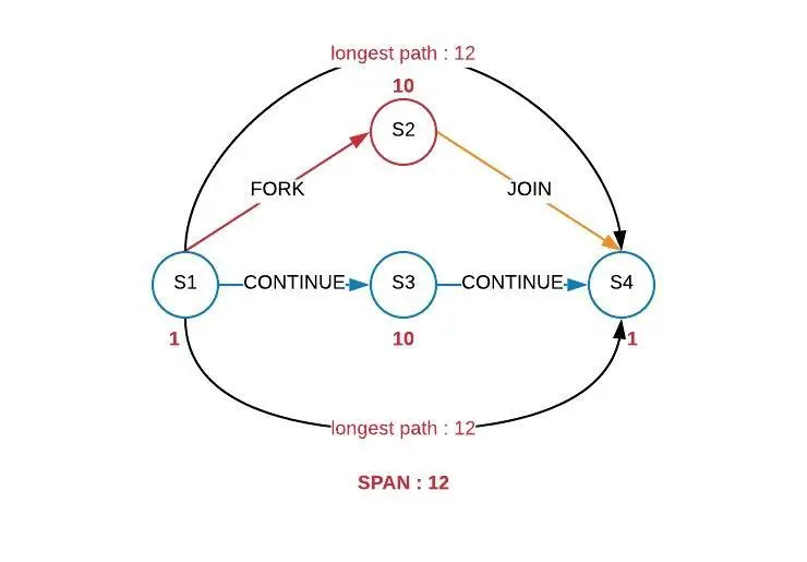 Java span kritik yol uzunluğu