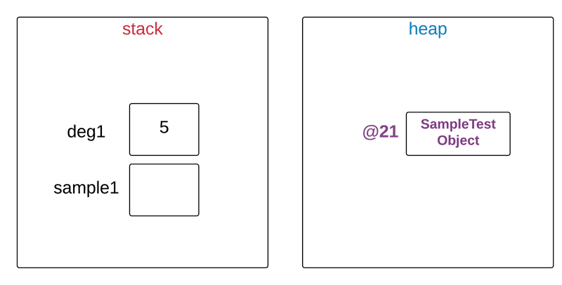 Java reference variable assignment(java referans değişkeni atama)