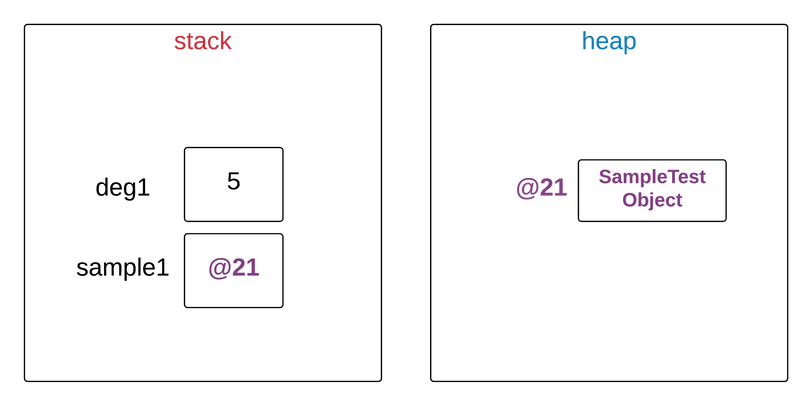 Java reference variable assignment(java referans değişkeni atama)