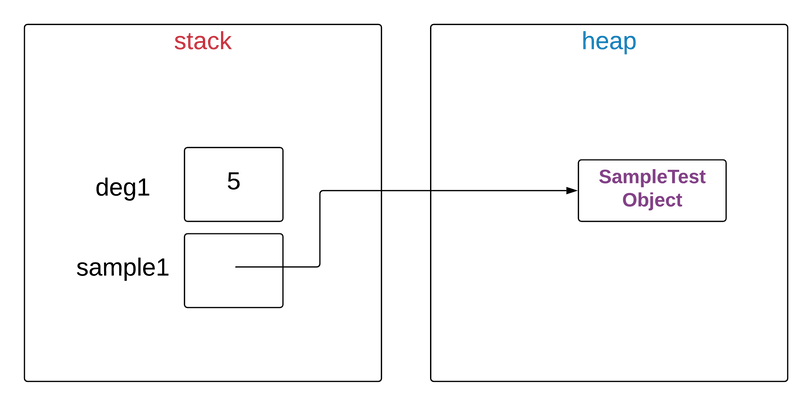Java reference variable assignment(java referans değişkeni atama)