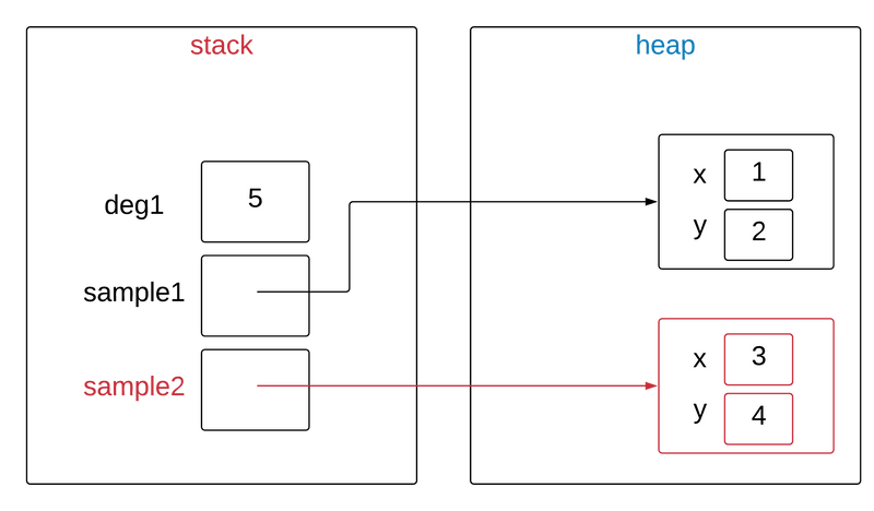 Java reference variable assignment(java referans değişkeni atama)