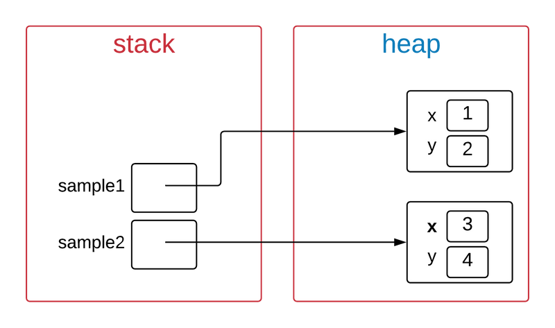 Java reference variable assignment(java referans değişkeni atama)