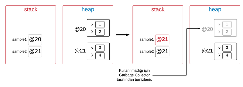 Java reference variable assignment(java referans değişkeni atama)