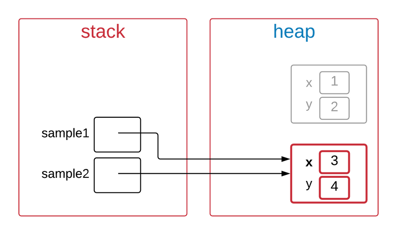 Java reference variable assignment(java referans değişkeni atama)