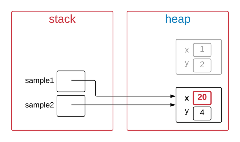 Java reference variable assignment(java referans değişkeni atama)