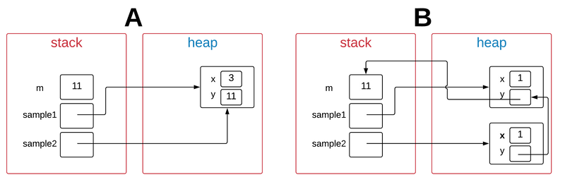 Java reference variable assignment(java referans değişkeni atama)