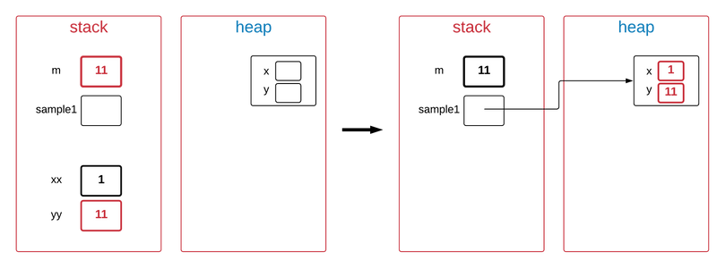 Java reference variable assignment(java referans değişkeni atama)