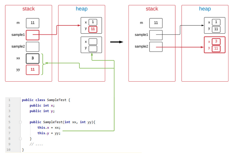 Java reference variable assignment(java referans değişkeni atama)