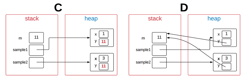 Java reference variable assignment(java referans değişkeni atama)
