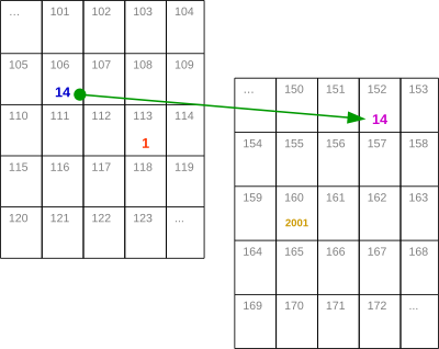 Java pass by value (java'da değer geçirme)