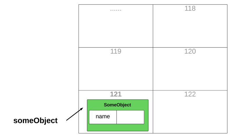 Java object Variable(java nesne değişkeni), Java pass by value (java'da değer geçirme)