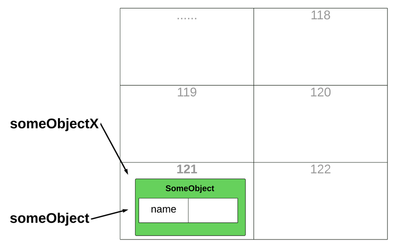 Java object Variable(java nesne değişkeni), Java pass by value (java'da değer geçirme)