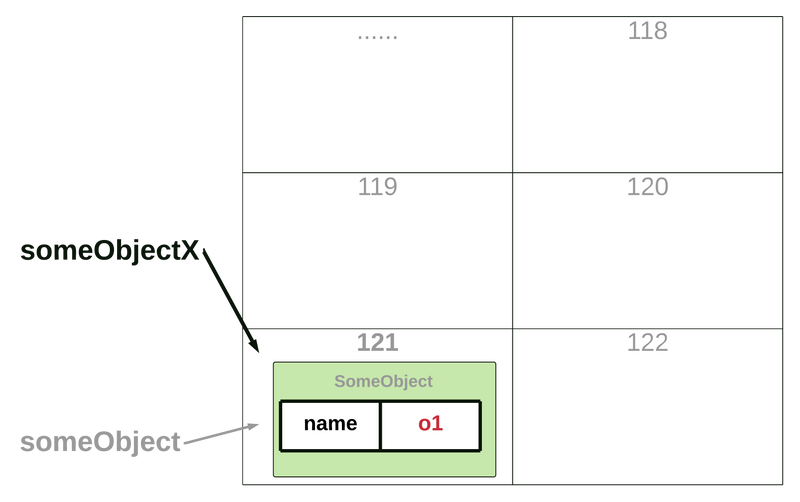 Java object Variable(java nesne değişkeni), Java pass by value (java'da değer geçirme)