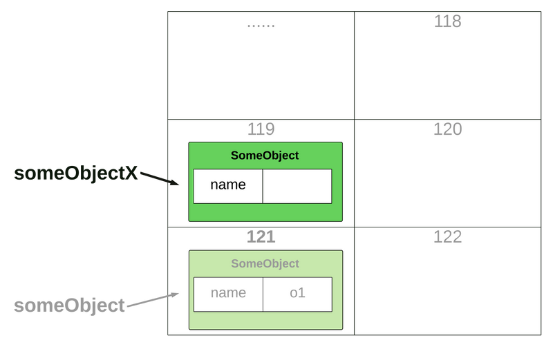 Java object Variable(java nesne değişkeni), Java pass by value (java'da değer geçirme)