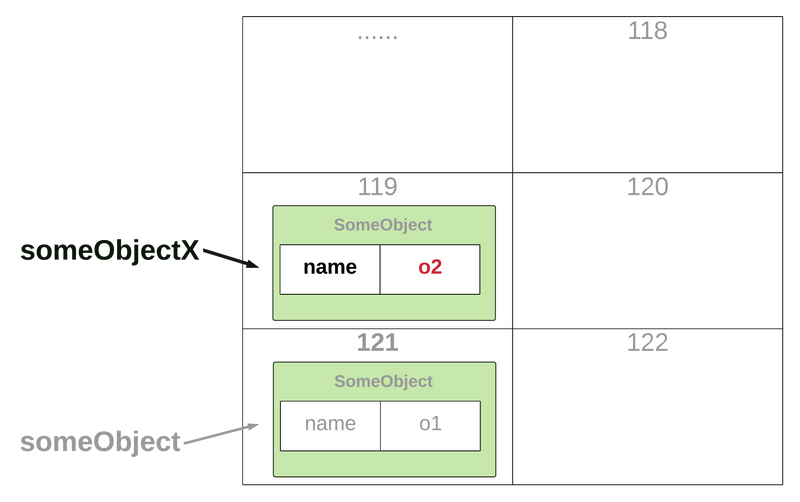 Java object Variable(java nesne değişkeni), Java pass by value (java'da değer geçirme)