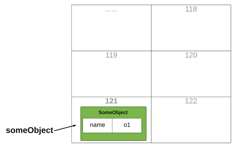 Java object Variable(java nesne değişkeni), Java pass by value (java'da değer geçirme)