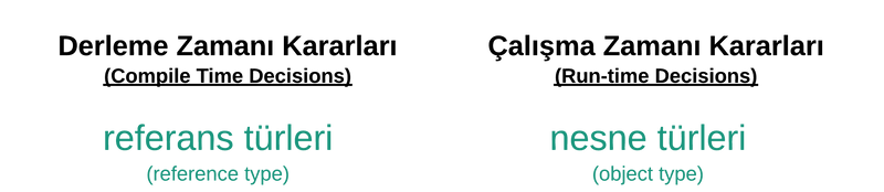 java reference and object type, java compile time decisions and runtime decisions (java referans ve obje tipi, java derleme zamanı ve çalışma zamanı kararları)