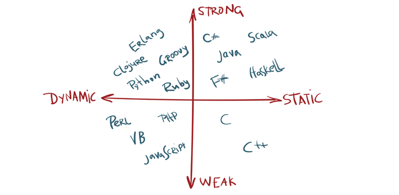 Statically typed programming languages, dynamically typed programming languages, strongly typed programming languages, weakly typed programming languages (Statik Tip Diller, Dinamik Tip Diller, Güçlü Tip Diller, Zayıf Tip Diller)