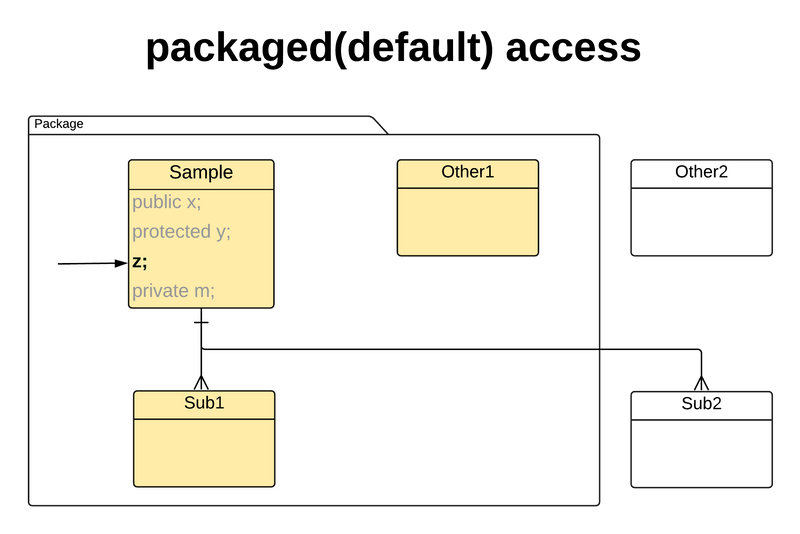 Java package access modifier (java package erişim değiştiricisi)