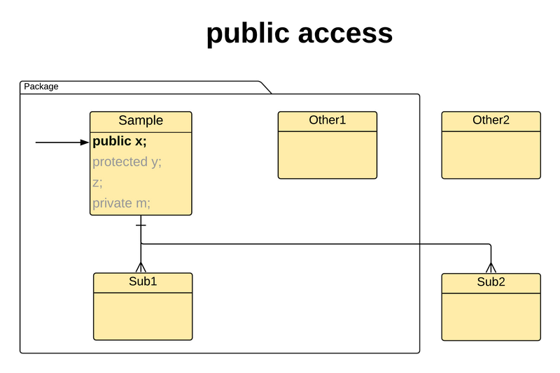Java public access modifier (java public erişim değiştiricisi)