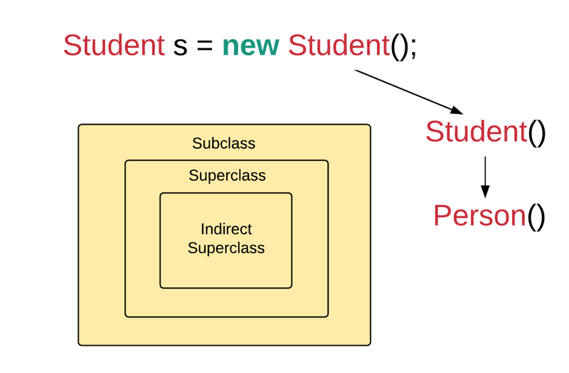 Java class hierarchy or java inheritance tree (java sınıf hiyerarşisi veya java kalıtım ağacı)