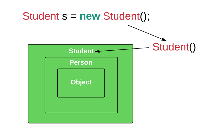 Java class hierarchy or java inheritance tree (java sınıf hiyerarşisi veya java kalıtım ağacı)