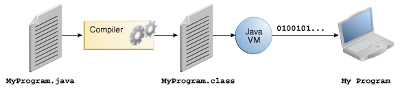 How java compiler works, javac ( java derleyicisi nasıl çalışır, javac)