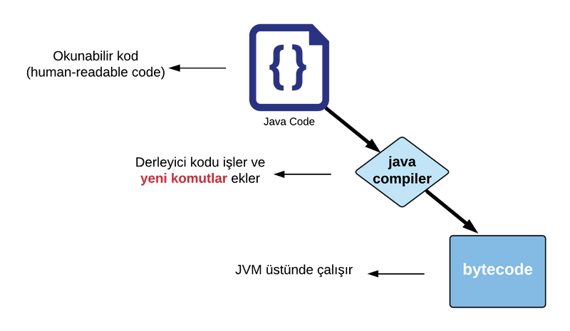 How java works, jvm (java'nın çalışma şekli, jvm)