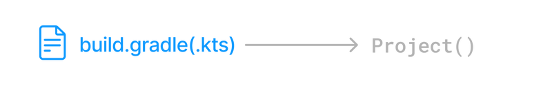 gradle'ı anlamak (understanding gradle) build script configures the Project object