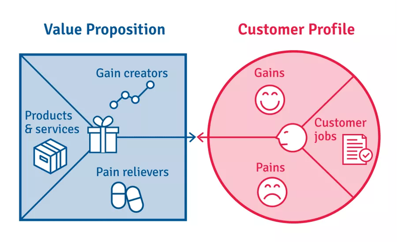 value proposition canvas (değer önerisi tuvali)